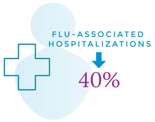 Flu-associated hospitalizations due to flu