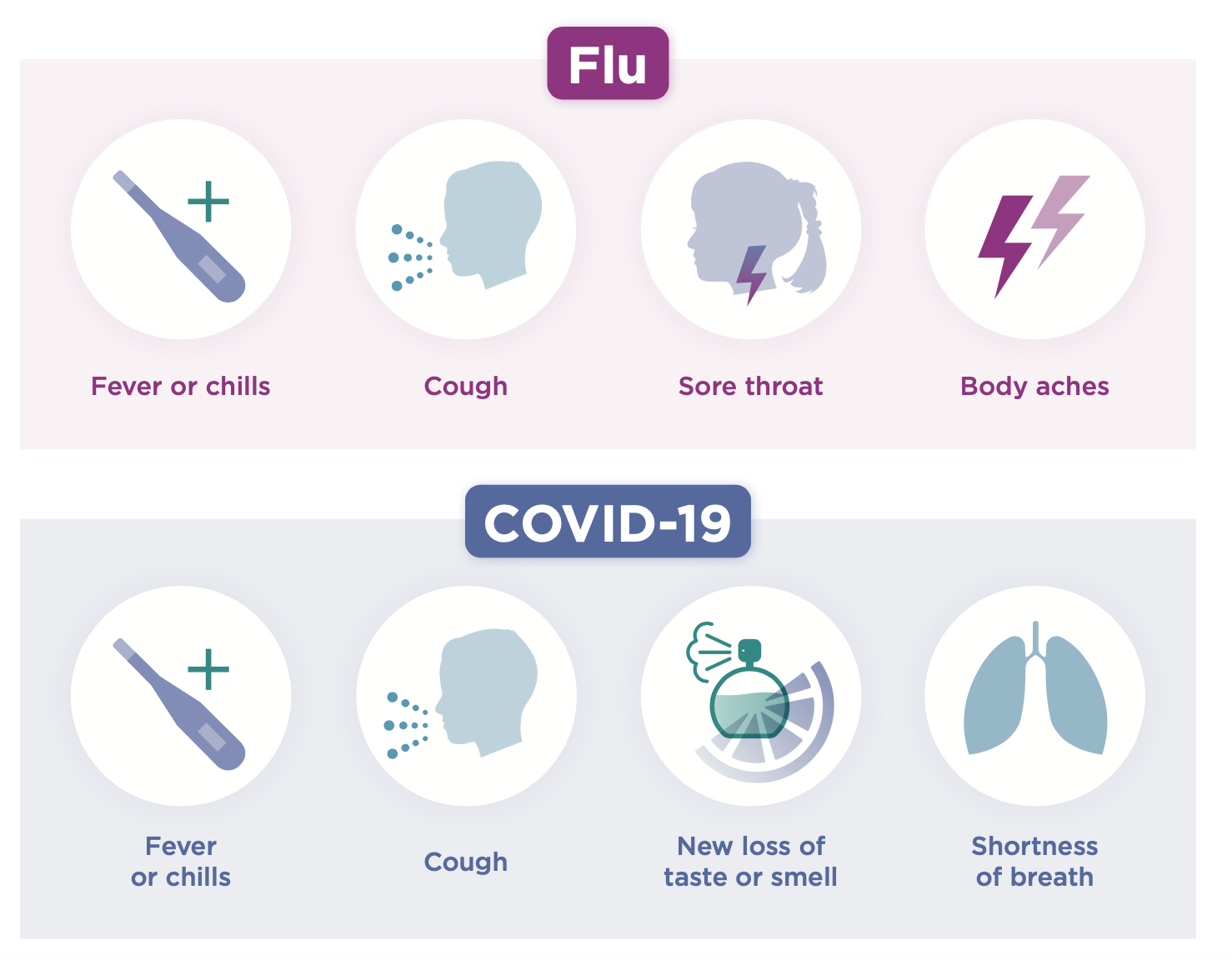 flu vs covid symptoms